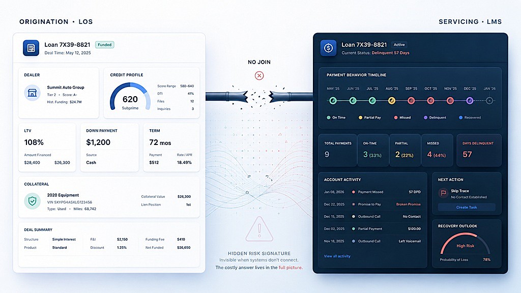 The same loan in two systems with nothing between them. On the left, origination in your LOS — dealer, a 620 subprime credit profile, 108% LTV, term, and collateral. On the right, servicing in your LMS — a payment-behavior timeline, partial and missed payments, 57 days delinquent, and a high recovery-loss risk. Between them, a red ‘no join’ marker: the hidden risk signature stays invisible while the two systems never connect.