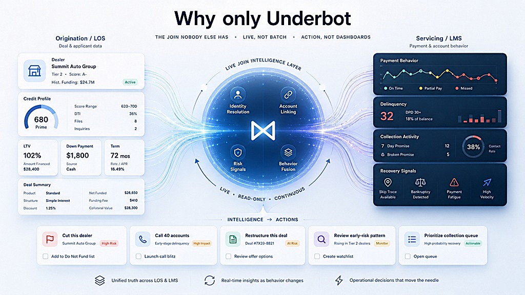 Underbot's live join intelligence layer sitting between the two systems. On the left, origination in your LOS — dealer, a 680 prime credit profile, 102% LTV, term, and deal summary. On the right, servicing in your LMS — a payment-behavior timeline, 32 days past due, collection activity, and recovery signals. In the center, a continuous read-only join layer performing identity resolution, account linking, risk signals, and behavior fusion — fusing both systems into one unified truth and turning it into actions: cut this dealer, call 40 accounts, restructure this deal, and prioritize the collection queue.