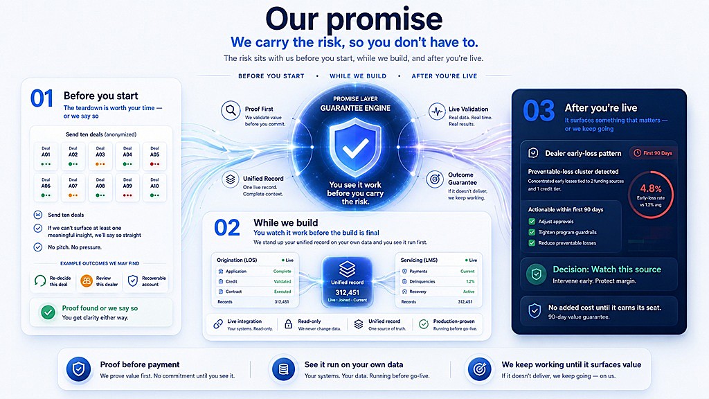 Underbot's promise, laid out as one guarantee engine carrying the risk across all three stages. Step 01, before you start: send ten anonymized deals and we surface at least one meaningful insight — a deal to re-decide, a dealer to review, a recoverable account — or we say so straight, no pitch. Step 02, while we build: your unified record stands up on your own data and runs read-only before go-live, fusing origination in your LOS with servicing in your LMS into one live joined record. Step 03, after you're live: a 90-day value guarantee — if it doesn't surface a preventable-loss pattern, like a dealer charging off at 4.8% versus a 1.2% average, we keep working at no added cost until it earns its seat.