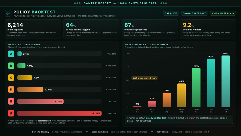 A sample Policy Backtest report on synthetic data. Header: your credit policy, replayed against every loan you've ever funded — one click, day-one data only, complete in 41 seconds. Four headline numbers: 6,214 loans replayed; 64% of charge-off dollars landed in tiers E–F; 87% of cash-positive winners preserved in tiers A–C; and 9.2% declined winners — would-be declines that actually made money. Left chart, where the losses landed: charge-off rate climbs a clean staircase from 2.1% in tier A to 41.5% in tier F across 714 charge-offs. Right chart, when a default still makes money: the share of loans that ended cash-positive rises with months on the books — 2% under six months, 44% at 18–23 months, 73% at 24–35 months, 96% for paid-off loans — crossing the dashed cash break-even line at roughly two years. Footnotes: the replay never sees the outcome, gross-cash basis, and every number opens to the deals behind it.