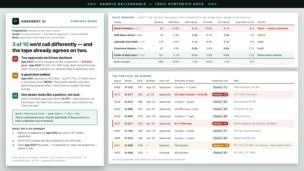 Sample findings memo from a ten-deal teardown on synthetic data. Left: a memo naming three of ten deals we'd call differently — two approvals the tape already turned, one charged off after four payments with $16,900 gone, one now 61-plus days delinquent — plus a decline that matches the lender's best-performing cohort, and three Monday actions. Right: a pilot-preview dealer scorecard with one dealer charging off at 3.1 times book and another earning more volume at 0.6 times, above the ten files re-scored with seven concurs.