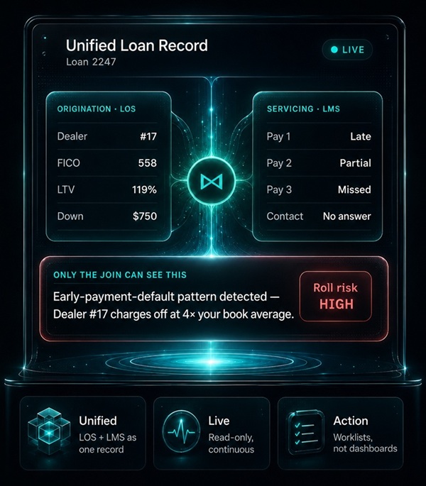 Unified loan record — Underbot fuses origination (LOS) and servicing (LMS) into one live, read-only record. Origination shows Dealer #17, FICO 558, LTV 119%, $750 down; servicing shows payments late, partial, then missed with no contact. The join surfaces what neither system sees alone: an early-payment-default pattern where Dealer #17 charges off at 4× the book average — roll risk HIGH. Below, three principles: Unified (LOS + LMS as one record), Live (read-only, continuous), and Action (worklists, not dashboards).