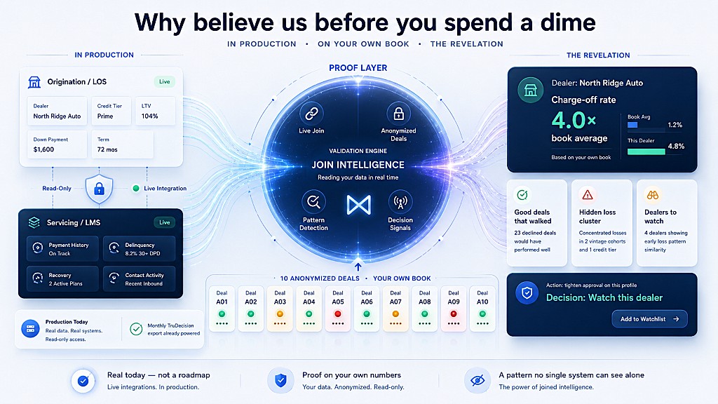Underbot's proof layer turning your own data into a verdict before you pay. On the left, In Production: Underbot wired read-only into a live lender's origination LOS and servicing LMS — real data, real systems, already powering a monthly TruDecision export. In the center, a validation engine joins the data in real time across live join, anonymized deals, pattern detection, and decision signals. At the bottom, ten anonymized deals from your own book (A01–A10). On the right, The Revelation: a dealer charging off at 4.0× your book average — 4.8% versus a 1.2% book average — plus good deals that walked, a hidden loss cluster, and dealers to watch, ending in a decision to watch this dealer.